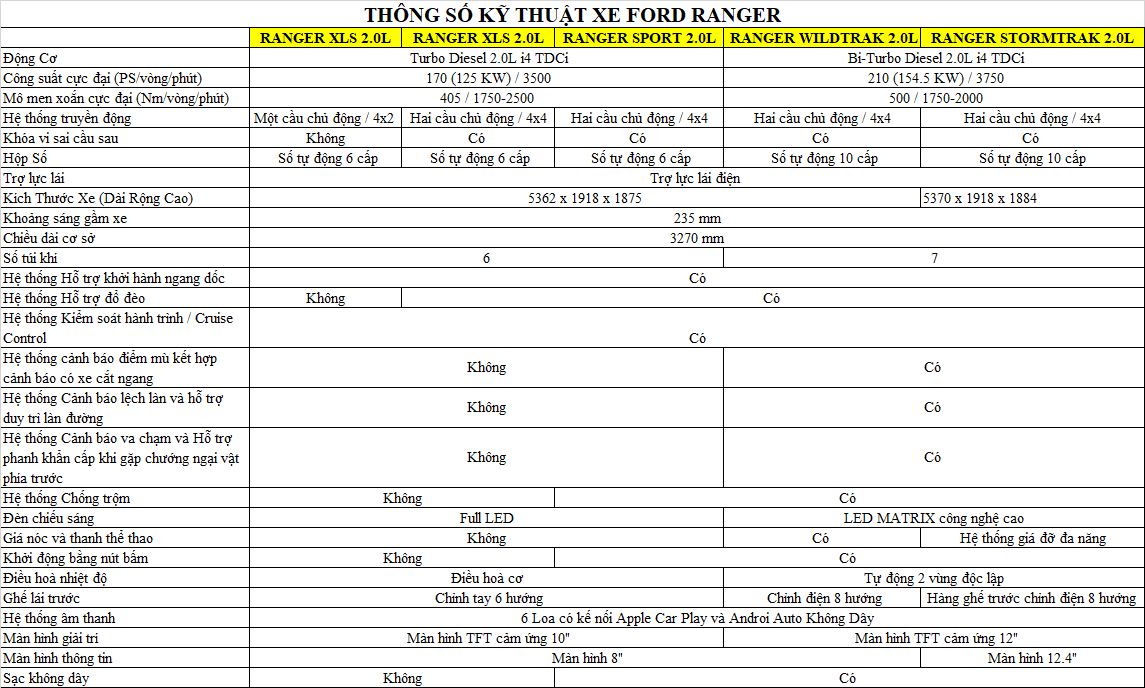 Thông số kỹ thuật cataloge của xe Ford Ranger