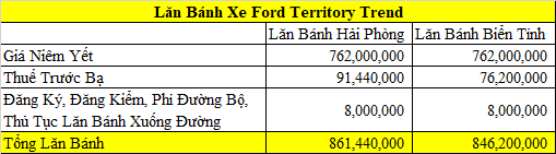 Bảng giá lăn bánh xe Territory Trend
